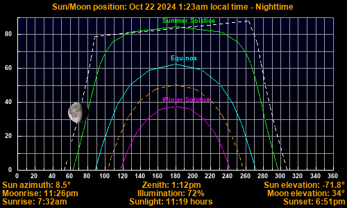 Sun/Moon sky position graph